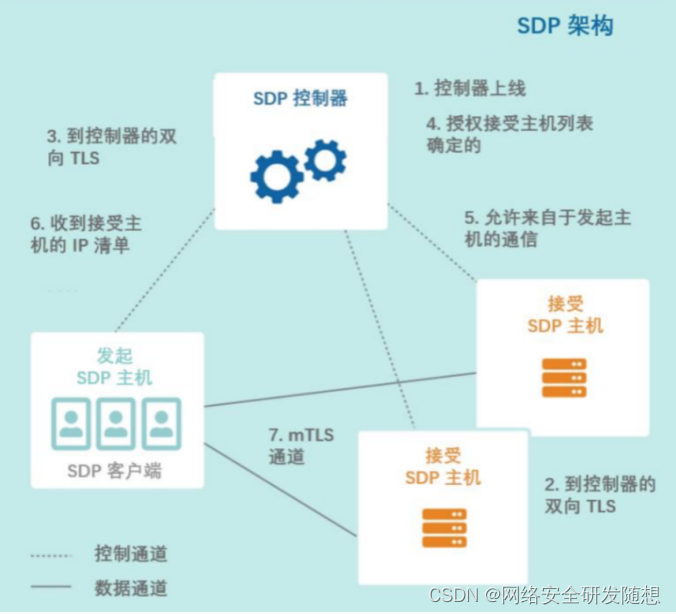 sdp架构