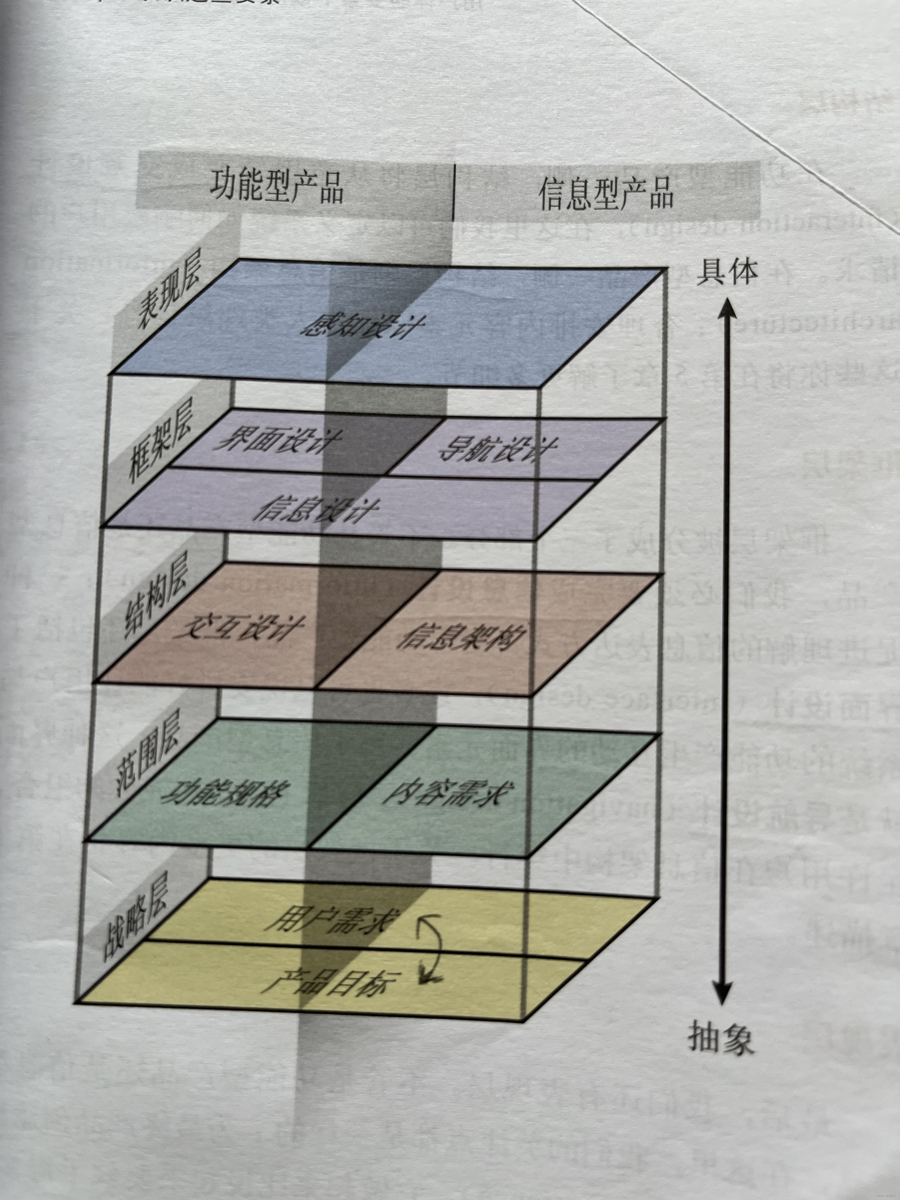 第二章、认识用户体验五要素（本文作用是通俗讲解，让你更容易理解）