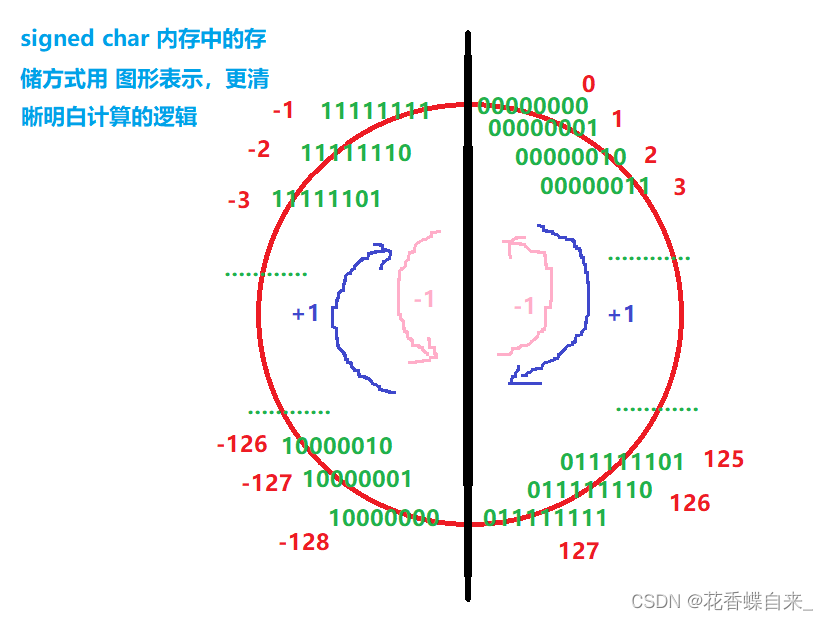 【C语言】数据的存储