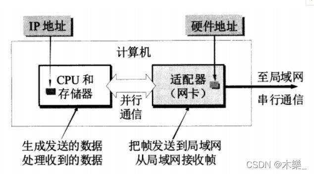 计算通过适配器和局域网进行连接