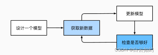 图1.1.2 一个典型的训练过程