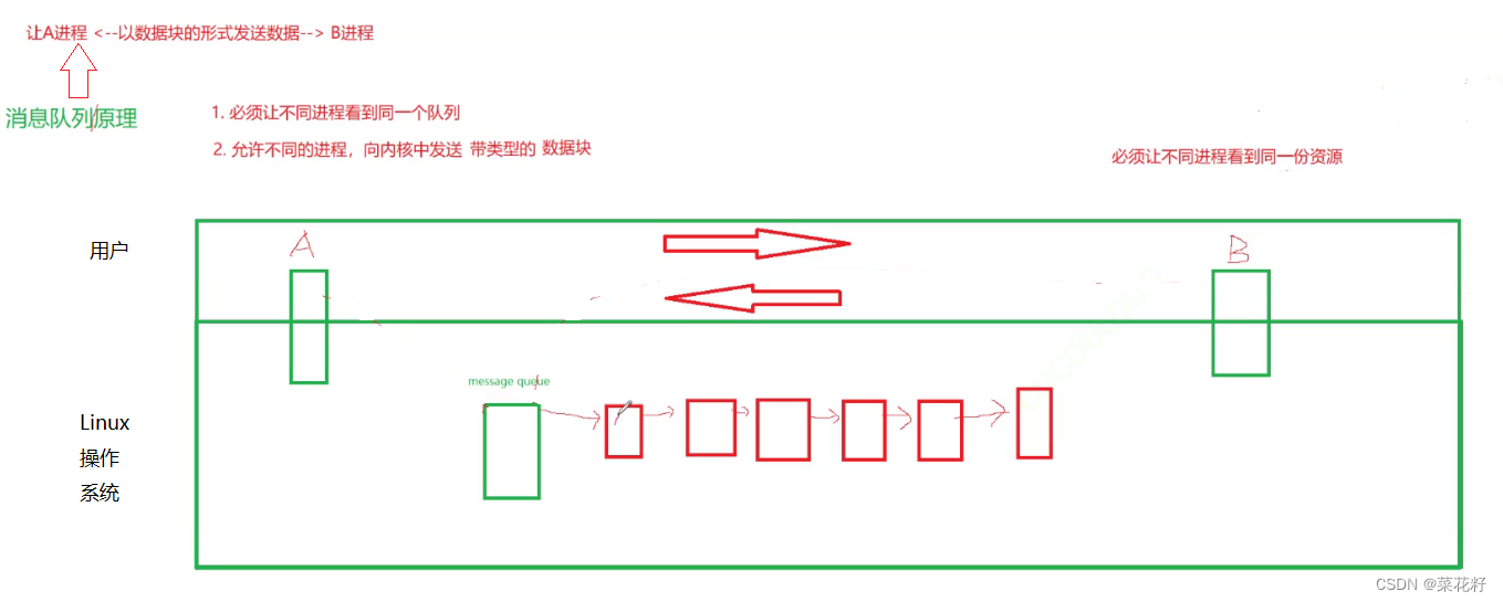 【<span style='color:red;'>Linux</span>】：<span style='color:red;'>消息</span><span style='color:red;'>队列</span>和<span style='color:red;'>信号</span><span style='color:red;'>量</span>