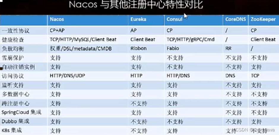 特性对比