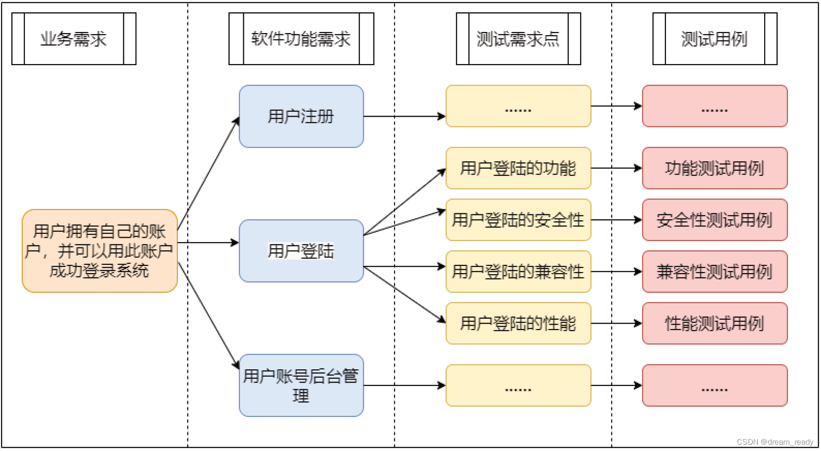 震惊！ 全方位解释在测试眼里，什么是需求？为什么要有需求？深入理解需求——图文并茂，生活举例，简单好理解