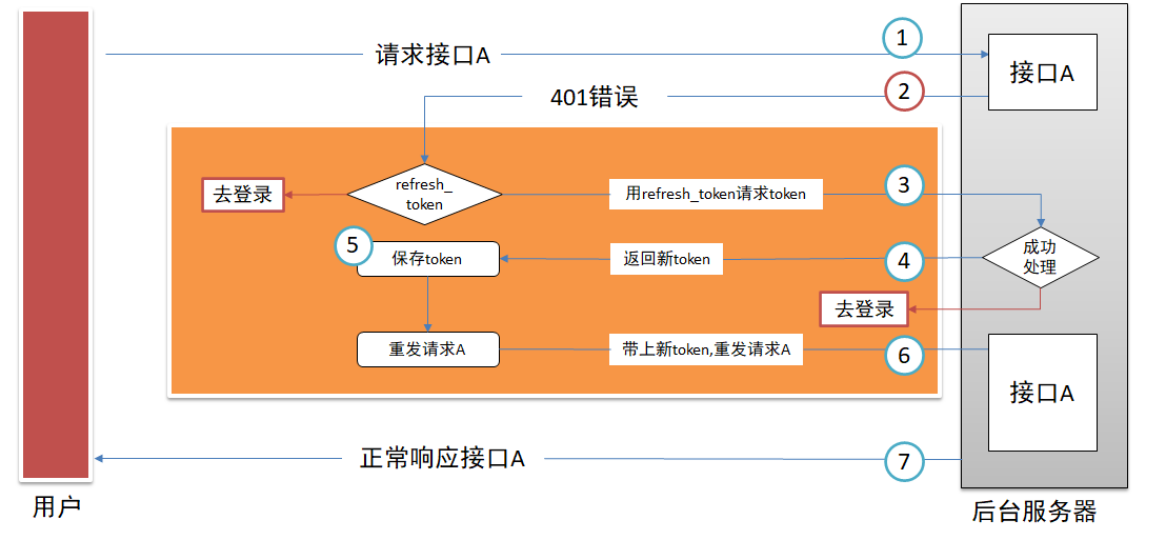处理token过期的问题,无感知刷新token