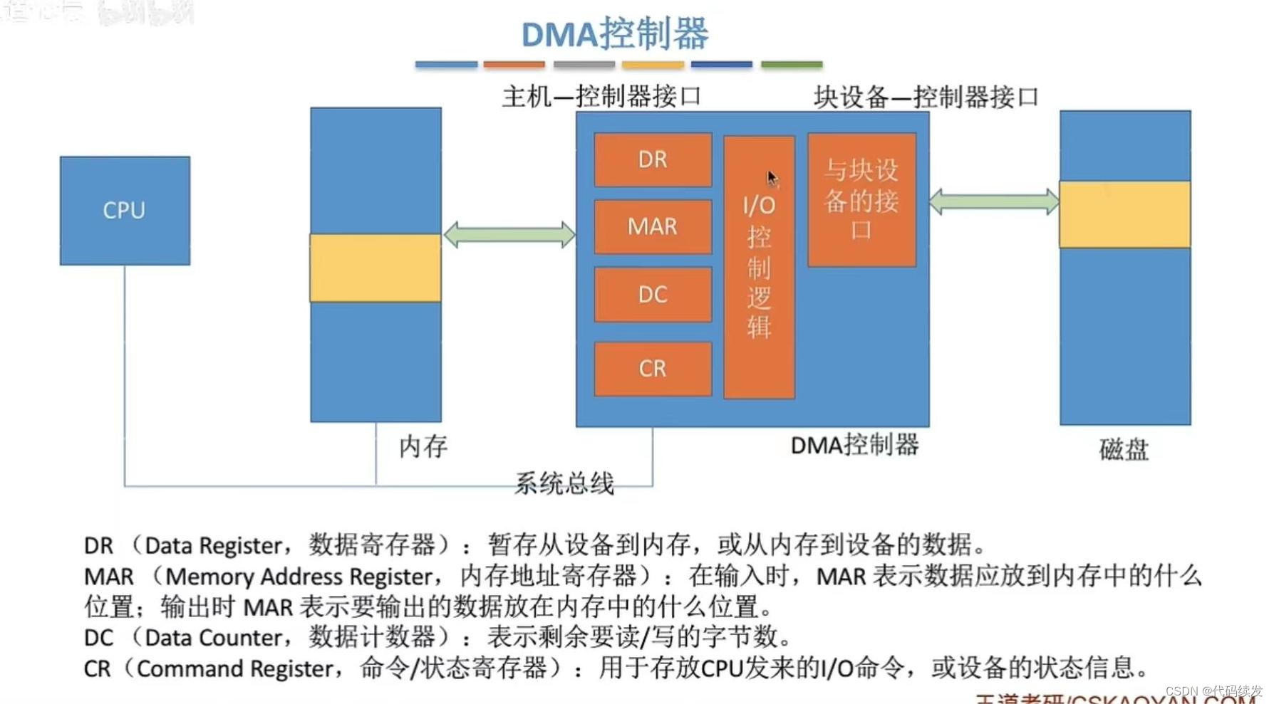 I/O控制器