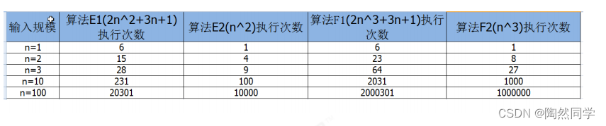 【数据结构其实真不难】算法分析