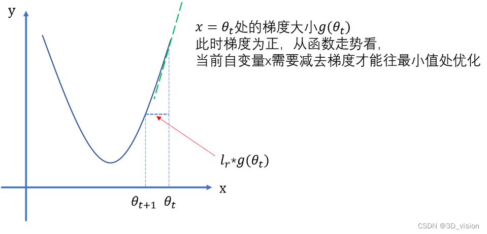 Schematic diagram of gradient descent and learning rate