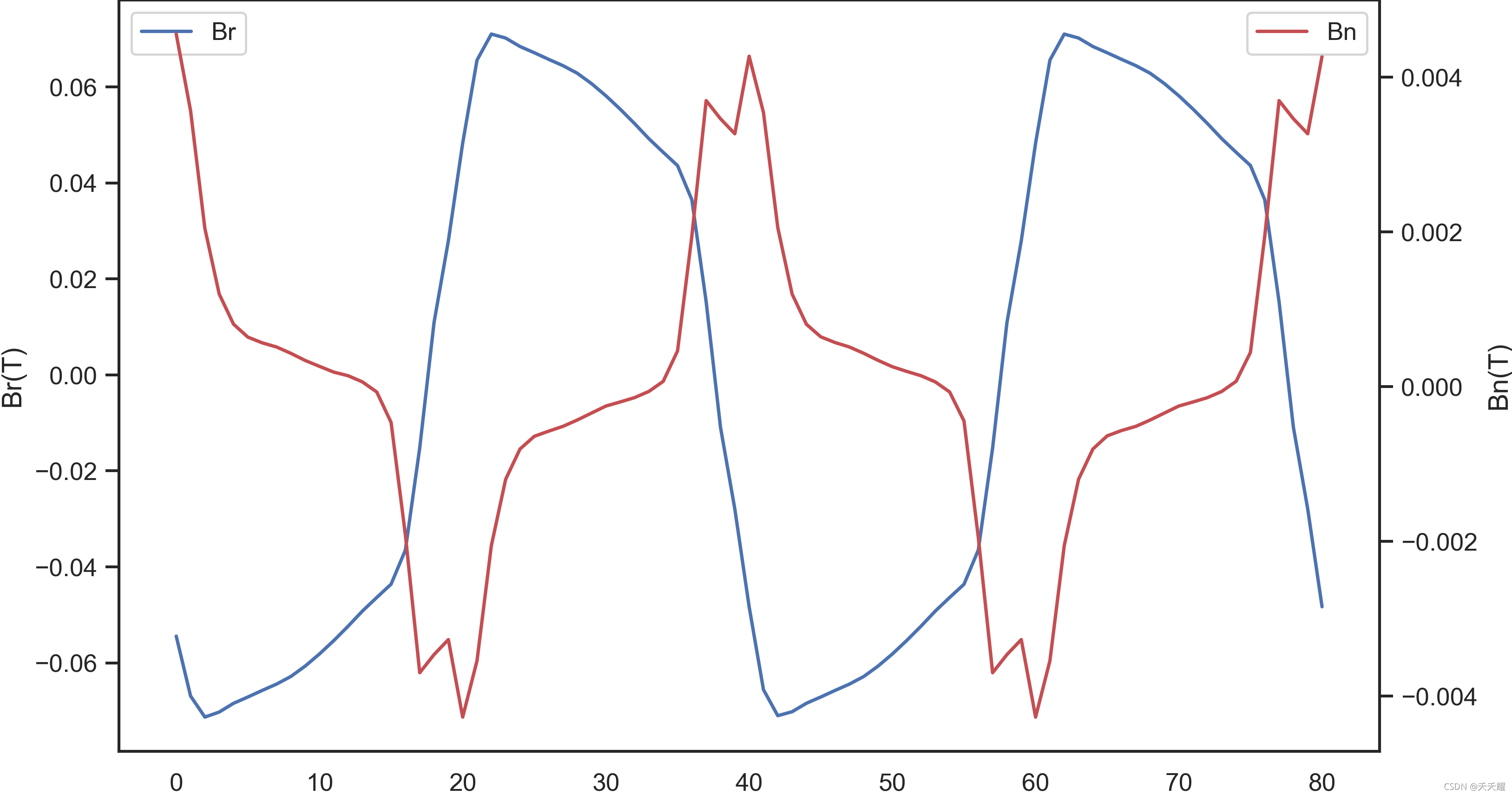 Python-双坐标作图(加图例)_python双坐标轴作图-CSDN博客