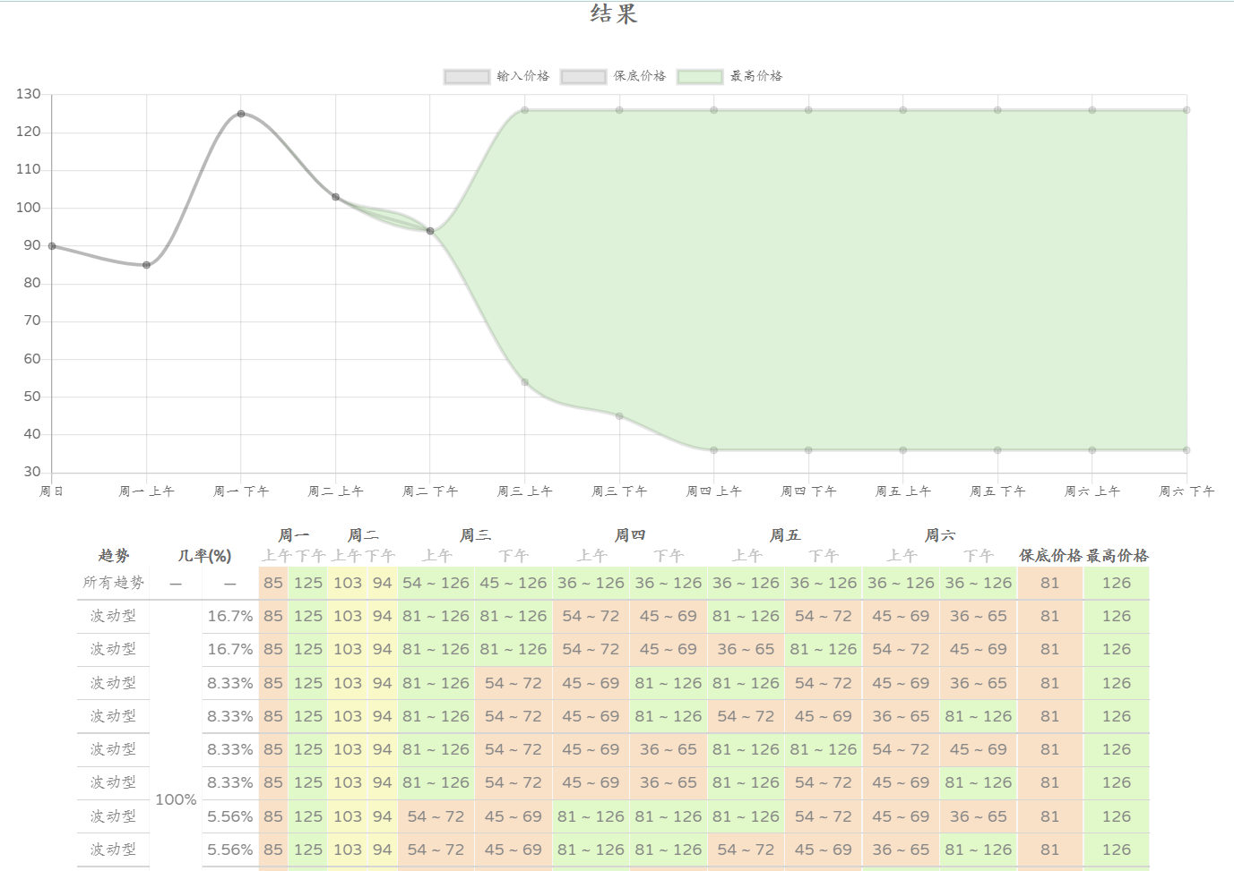 100%波动型了，那就只能等出现126的价格全部卖出了