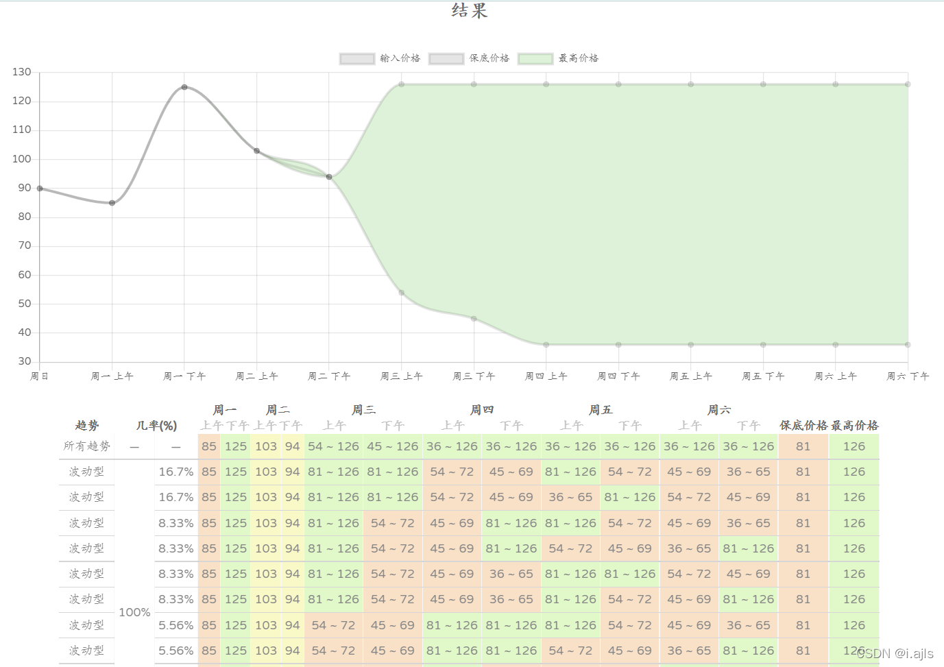 100%波动型了,那就只能等出现126的价格全部卖出了