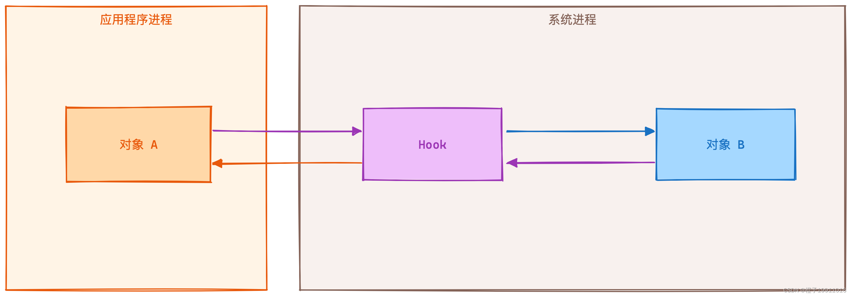 Hook技术