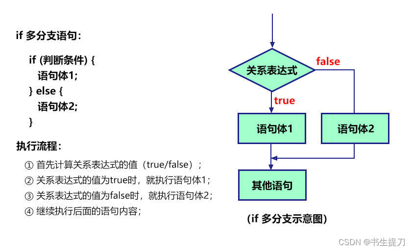 多分支