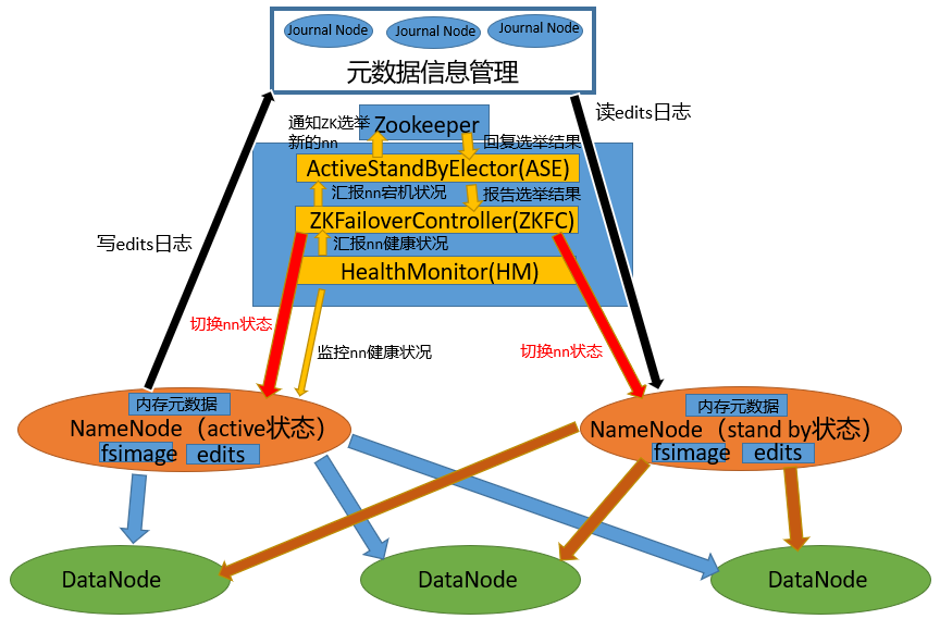 hdfs的高可用機制ha與hadoop聯邦機制federation概述