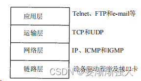 TCP/IP四层协议