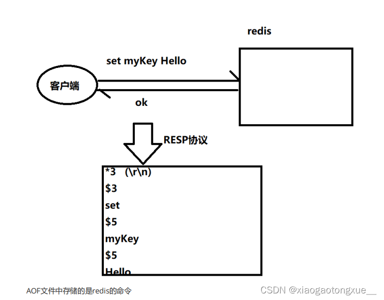 Redis（Ⅰ）【学习笔记】