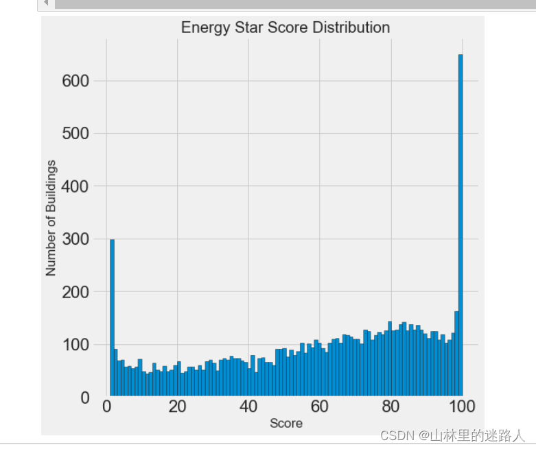 机器学习——建筑能源得分预测_energy Star Score-CSDN博客