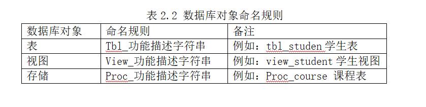 数据库对象	命名规则	备注
表	Tbl_功能描述字符串	例如：tbl_studen学生表
视图	View_功能描述字符串	例如：view_student学生视图
存储	Proc_功能描述字符串	例如：Proc_course 课程表](https://img-blog.csdnimg.cn/b24bd633802d4175b6ed93b9976d5374.png?x-oss-process=image/watermark,type_ZHJvaWRzYW5zZmFsbGJhY2s,shadow_50,text_Q1NETiBA6I-c6bif5LiA5Y-35piv5oiR5a6e6ZSk,size_18,color_FFFFFF,t_70,g_se,x_16)