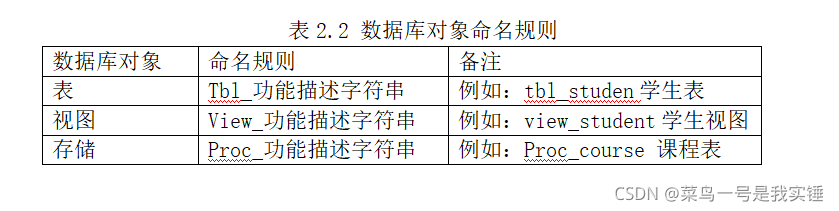 数据库对象	命名规则	备注
表	Tbl_功能描述字符串	例如：tbl_studen学生表
视图	View_功能描述字符串	例如：view_student学生视图
存储	Proc_功能描述字符串	例如：Proc_course 课程表](https://img-blog.csdnimg.cn/b24bd633802d4175b6ed93b9976d5374.png?x-oss-process=image/watermark,type_ZHJvaWRzYW5zZmFsbGJhY2s,shadow_50,text_Q1NETiBA6I-c6bif5LiA5Y-35piv5oiR5a6e6ZSk,size_18,color_FFFFFF,t_70,g_se,x_16)