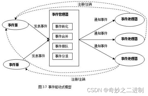 面向对象设计与分析40讲（20）消息驱动编程和事件驱动编程模型