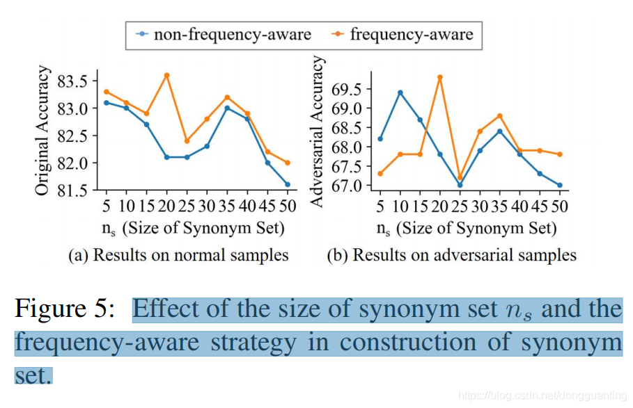 【ACL 2021】《 Defending Pre-trained Language Models from Adversarial Word Substitution Without Perform