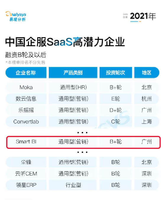 Smartbi为何出众？我们凭实力入选2021企业服务SaaS高潜企业榜单