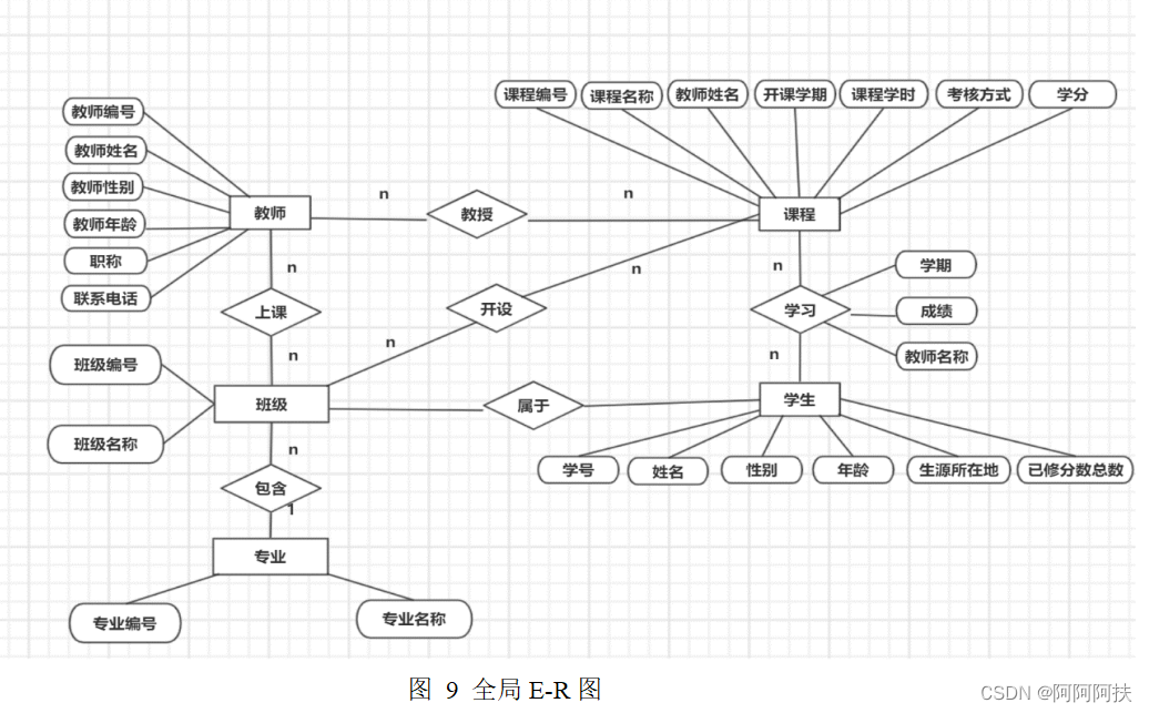 数据库系统课程设计（高校成绩管理数据库系统的设计与实现）