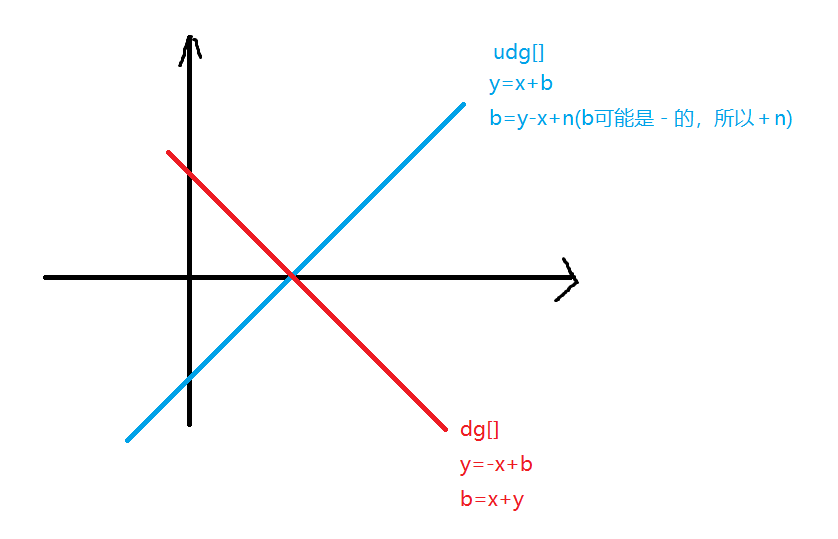 DFS (排列数字+n-皇后)