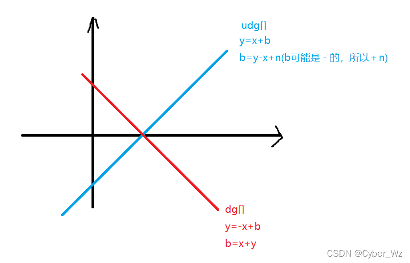 DFS (排列数字+n-皇后)