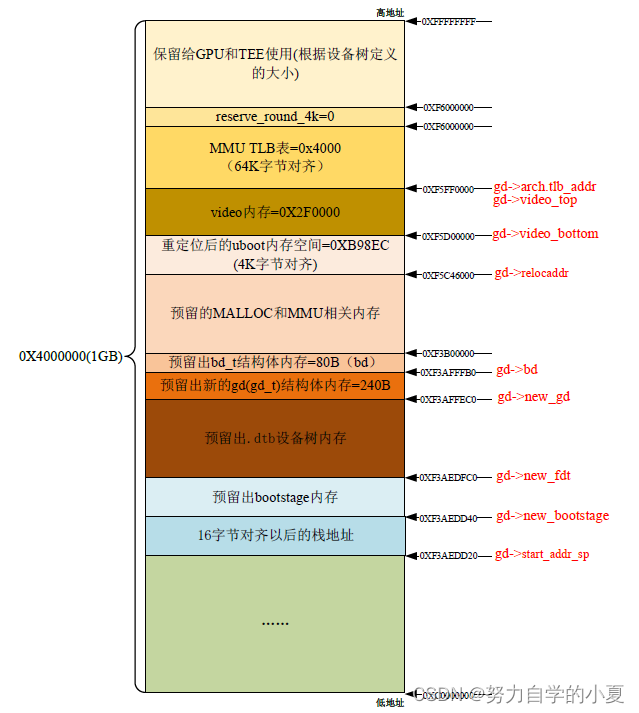 最终内存分配