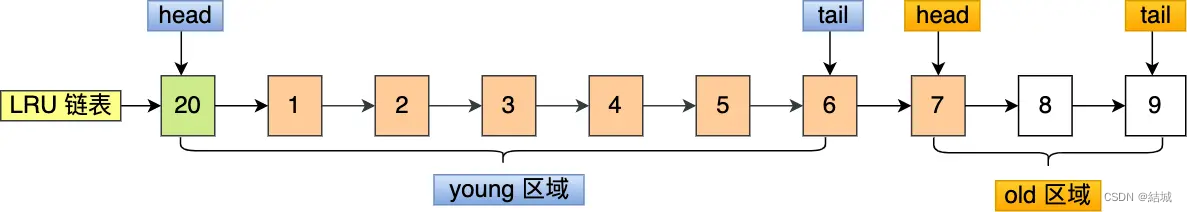 innoDB的缓冲池（Buffer Pool）的工作原理