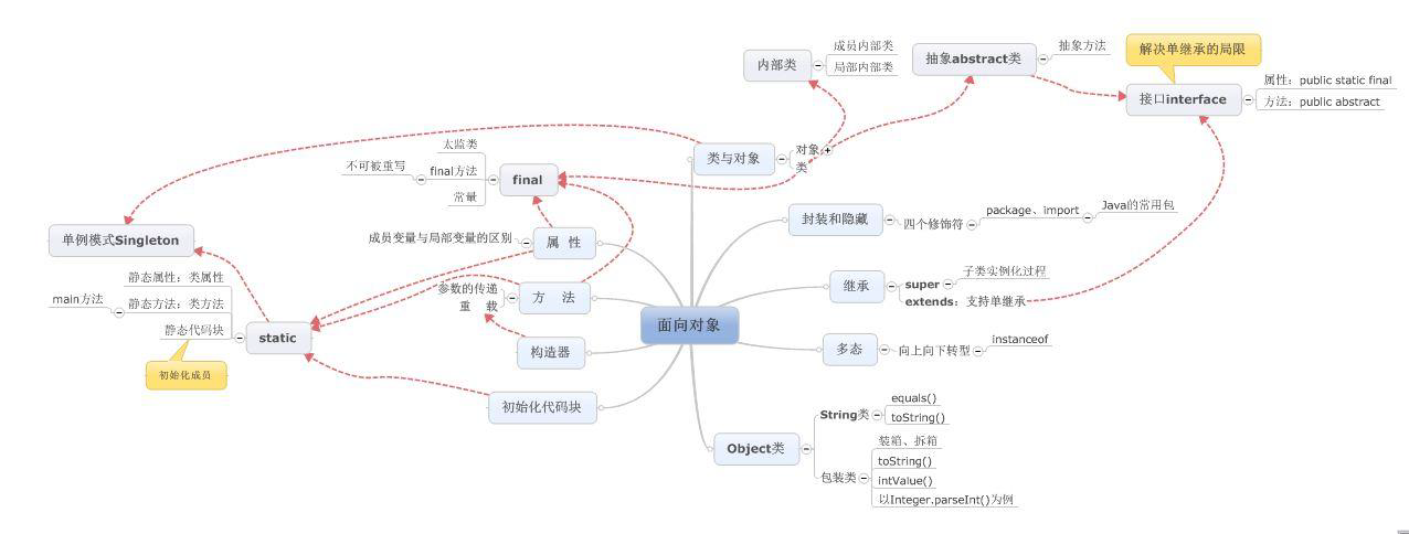 面向对象框架图