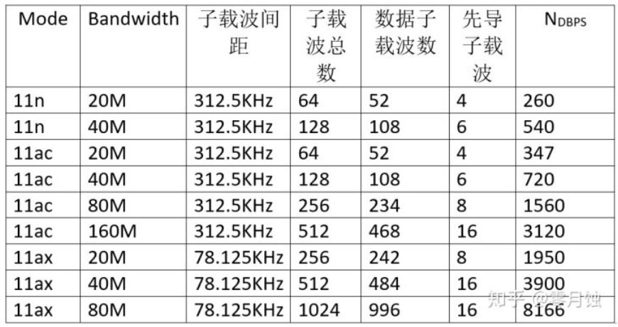 WIFI速率计算