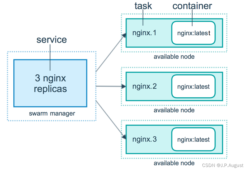 9.Docker Swarm