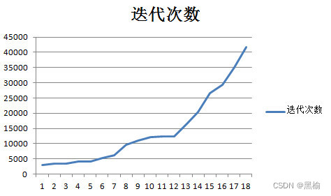 比较18个3*6尺寸差值结构的迭代次数