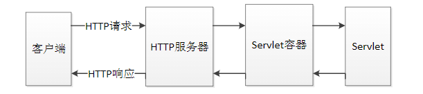 Servlet是什么？有哪些优点？