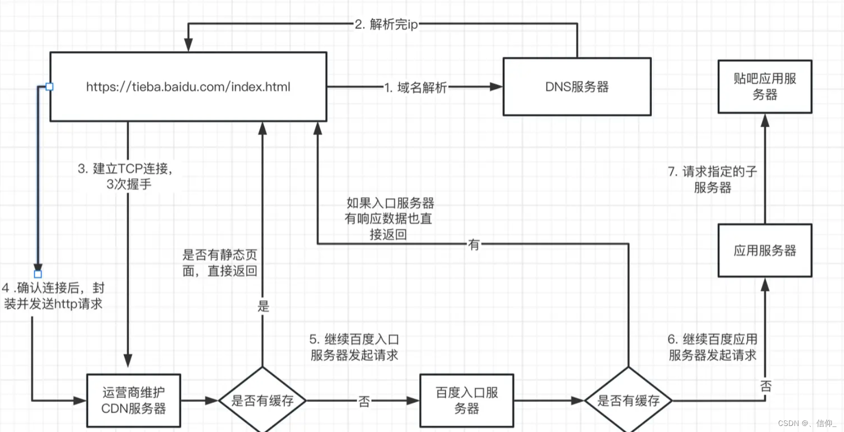 前端面试题:在浏览器输入url回车后发生什么？浏览器渲染页面详细流程