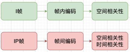 Processing of I frame and P frame