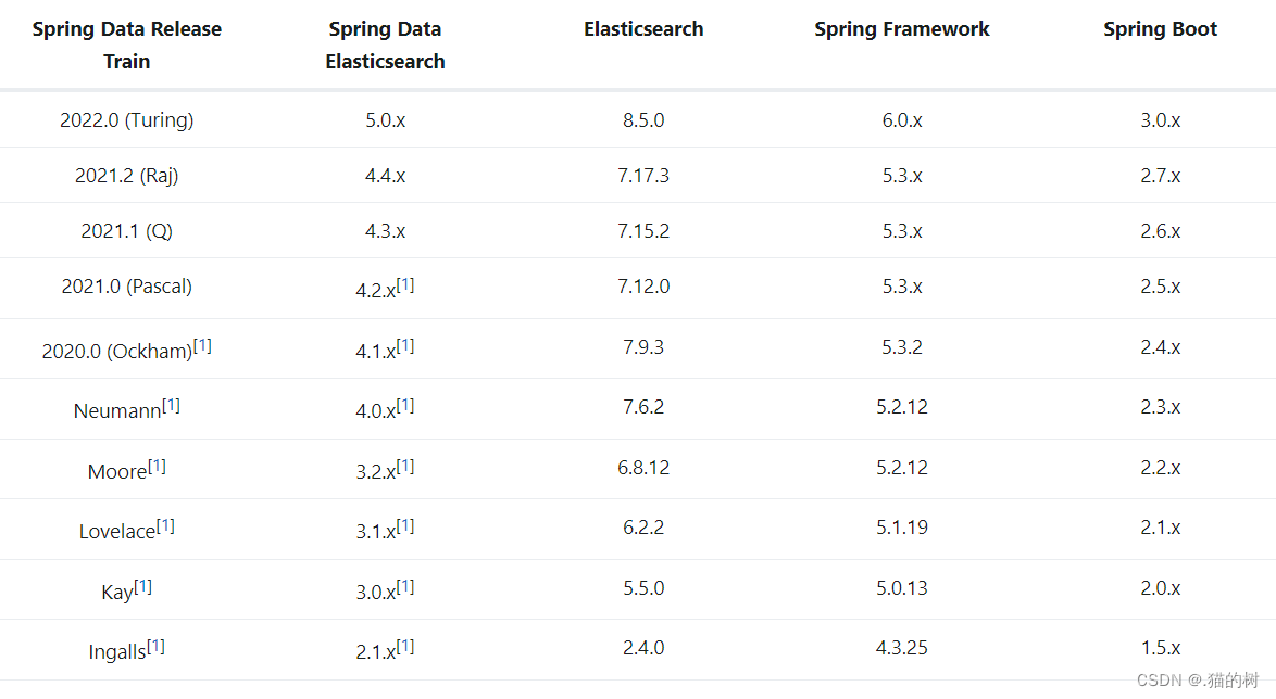 Elasticsearch 安装及启动【Windows】