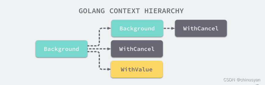 Context Hierarchy
