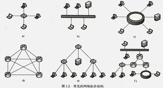 计算机网络分类