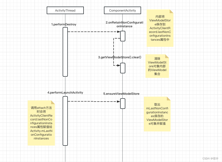 ViewModelStore时序图