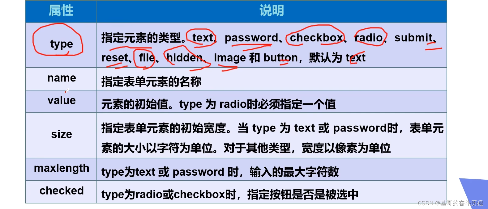 表单语法post和get提交_表单 get 应该怎么写-CSDN博客