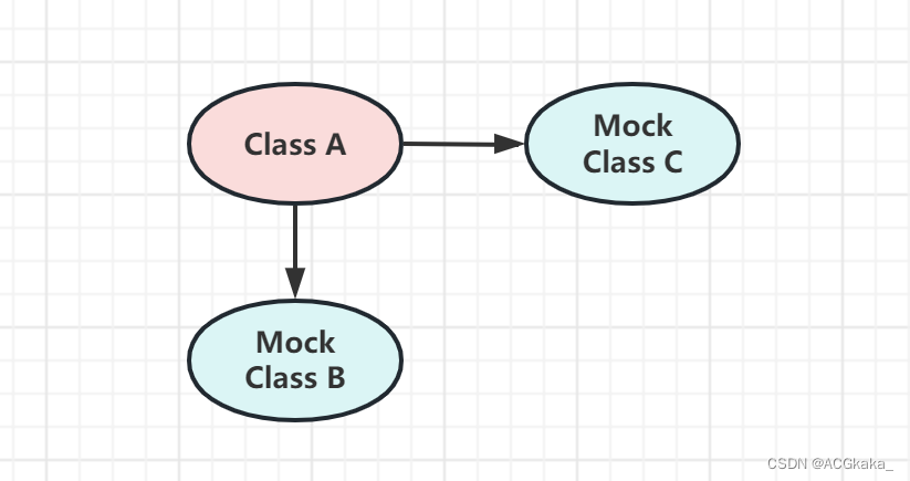 Mockito 入门