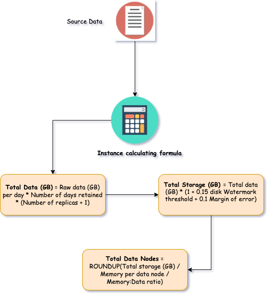 Elasticsearch：Elasticsearch 容量规划