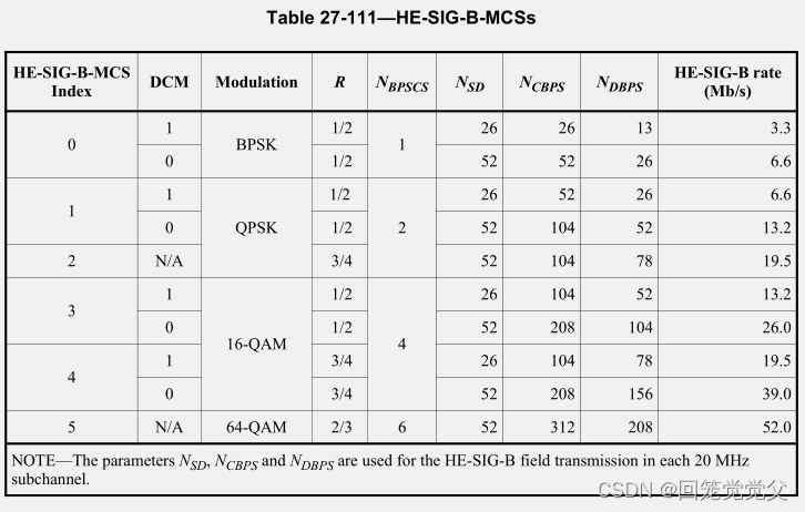 802.11ax-2021协议学习__$27-HE-PHY__$27.5-Parameters-for-HE-MCSs