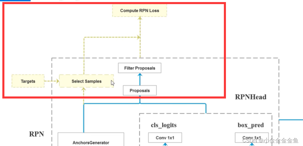 人工智能学习07--pytorch18--目标检测：Faster RCNN源码解析(pytorch)