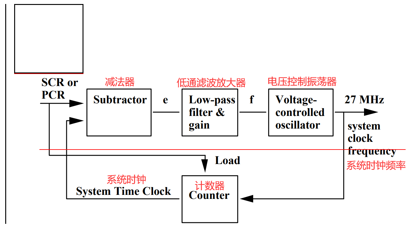MPEG-2 TS流结构浅析
