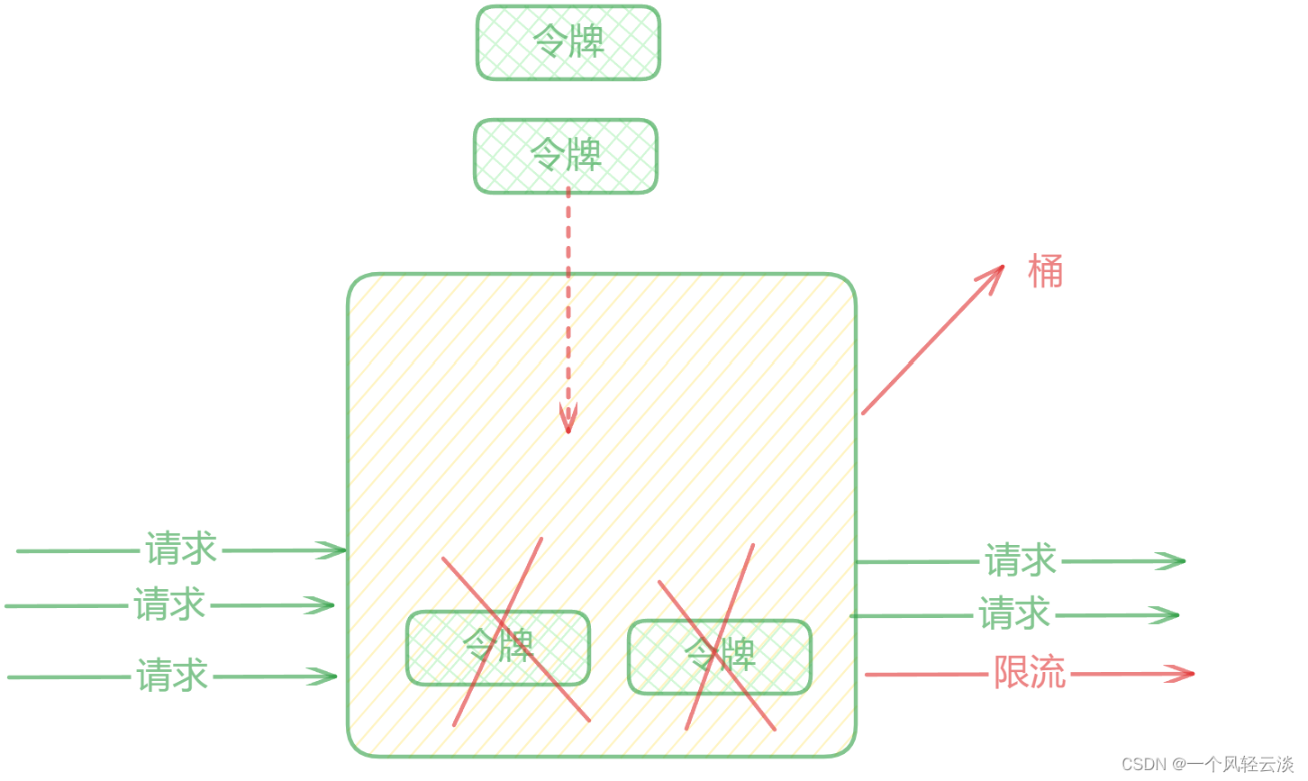 常见限流算法解读