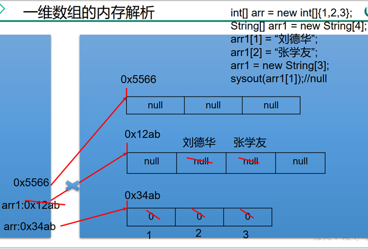 java 栈内存 开辟数组_java堆内存和栈内存的区别_java堆和栈和内存的关系